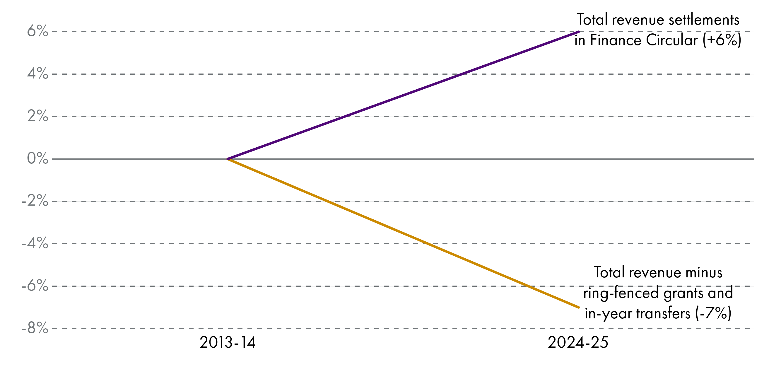 Line graph showing total revenue settlement figure increasing by 6% in real terms since 2013-14. It also shows revenue settlement minus ring-fenced grants and in-year transfers reducing by 7% in real terms over the period.